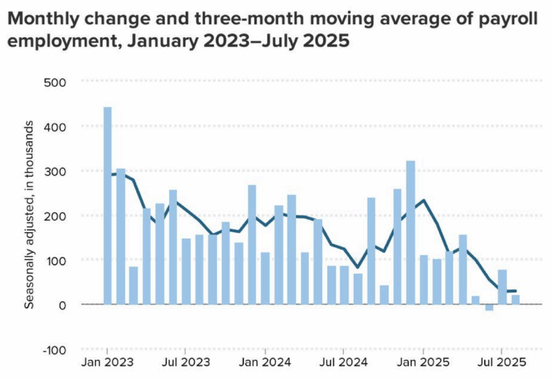 Chart showing change rate of average payroll Jan 2023 through July 2025