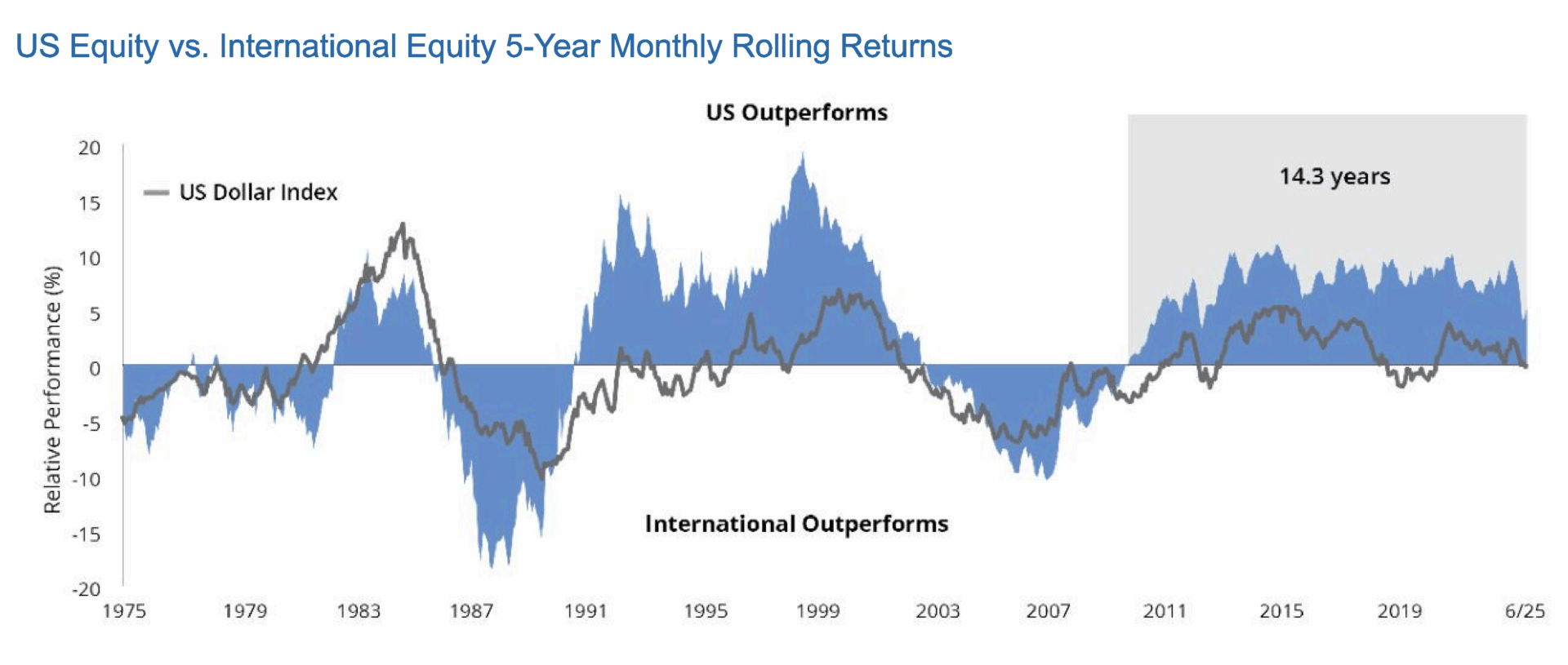 Chart us Equity vs International Equity