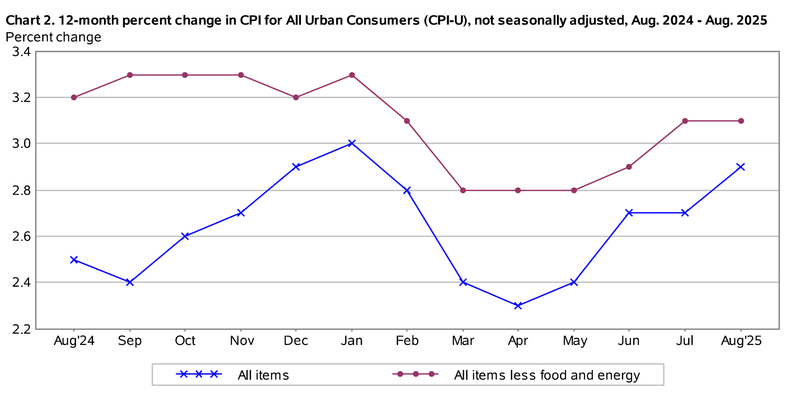 Chart showing 12 month change in CPI for all urban consumers