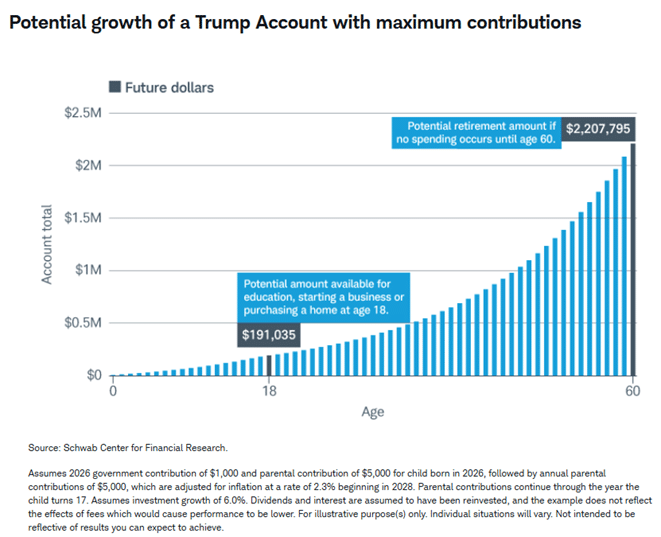 Potential Growth of a Trump Acct chart