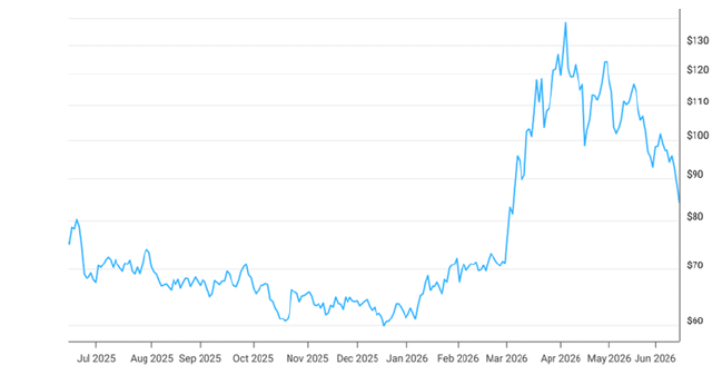 1 Year Brent Crude Daily Price Chart