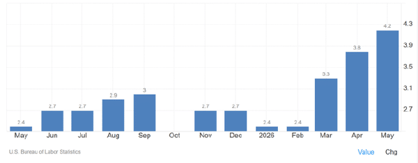 1 year Monthly CPI Data