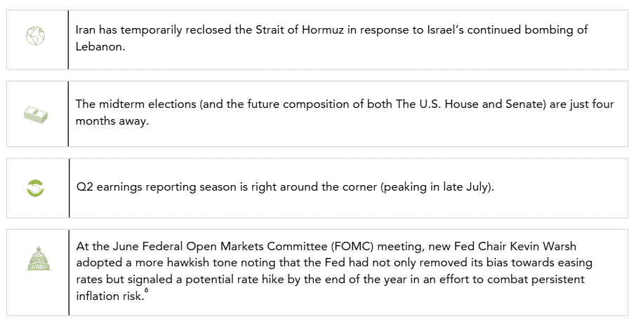Looking Ahead: Iran, mid-term elections, q2 earnings, FOMC dialog box