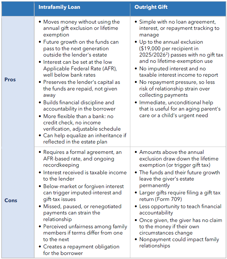 Love and Lending: The Intrafamily Loan Explained 2 Intrafamily Loan pro con table