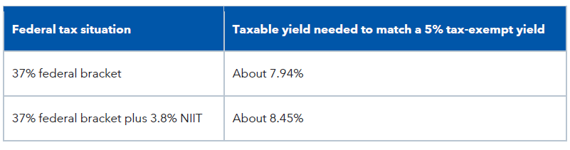Bond Market Fed tax chart