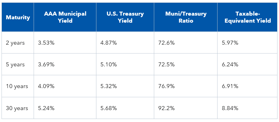 Bond Market maturity chart